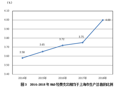 2018年上海市國民經濟和社會發展統計公報 技術服務產業蓬勃發展，構筑城市創新高地